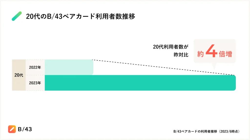 20代 B/43ペアカード利用者数推移