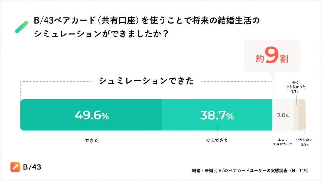 B/43ペアカード 結婚生活のシミュレーションができた