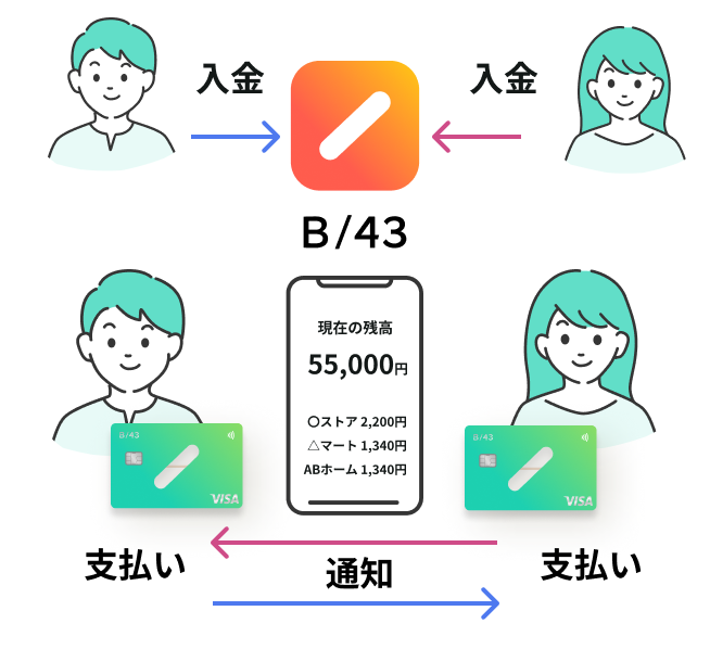 B/43ペアカード 支払いの仕組み