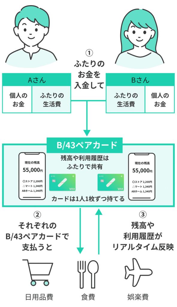 B/43ペアカード 組み